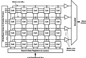 Figure 3  Generic content addressable memory architecture for n×n NAND-type CAM cells  