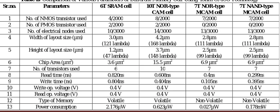Figure 17  Simulation for 7 transistors, 2-Memristor NAND-type MCAM   