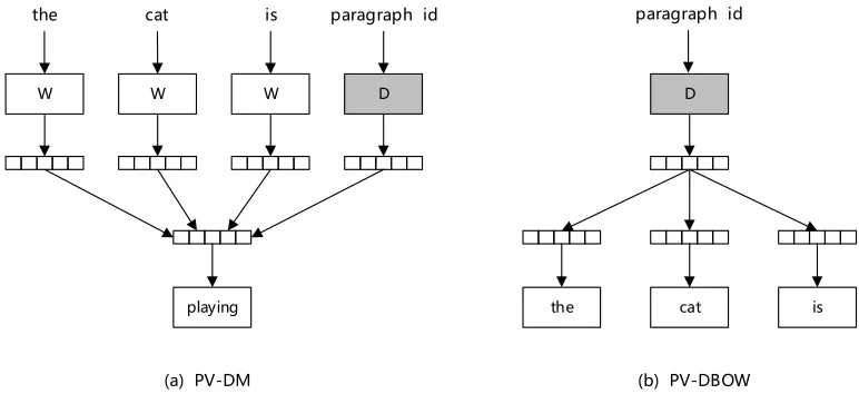 Figure 1. The PV-DM model (left) and the PV-DBOW model (right). 