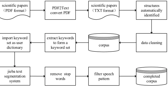 Figure 3. The flow of preprocessing large-scale scientific papers. 