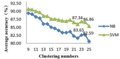 Figure 4. The average accuracy of self-classification under different clustering numbers