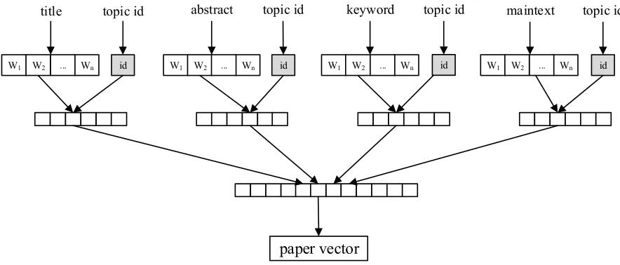 Table 3. Topic information after LDA clustering and manual labeling. 