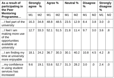 Table 2: The ‘Social’ Impact of Student Peer Mentoring  