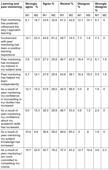 Table 3: Student Peer Mentoring and Learning: Mentees’ [M1] and Mentors’ [M2] Perceptions  