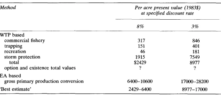 TABLE 2. Summary of Wetland Value Estimates from Costanza et al. (1989) 