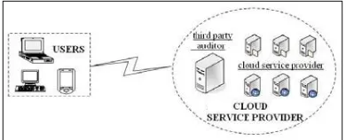 Figure 1 TPA with Cloud Service Provider [20] 