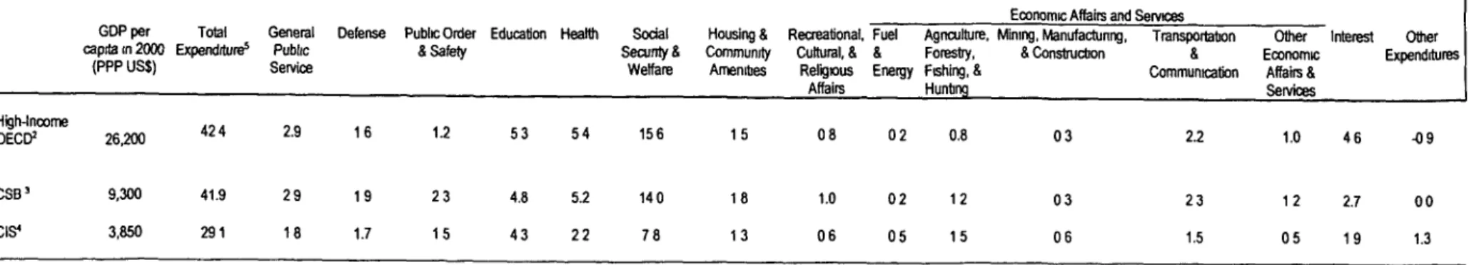 Table  1 Functional Structure of Public  Expenditures: Country Groups