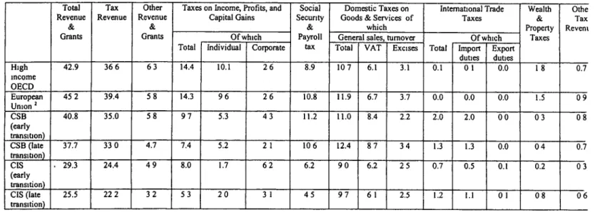 Table  2.  Tax  Structure  of Industrial  and Transition  Countries (in percent  of GDP)