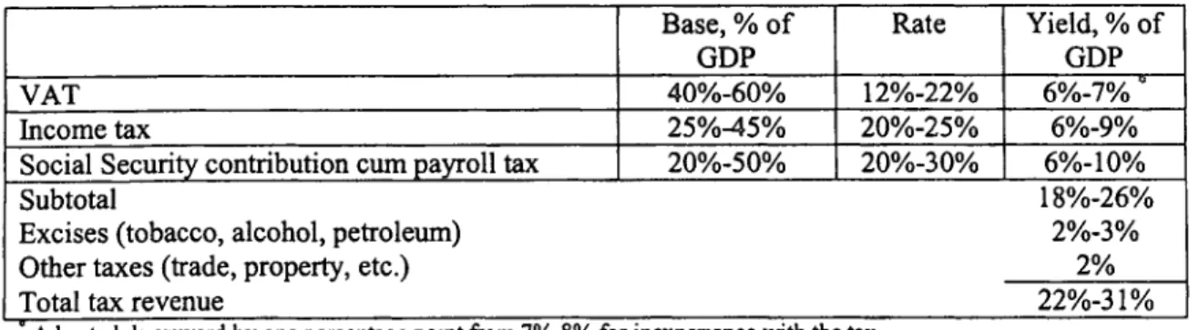 Table  3: Benchmark  Levels  and Composition  of Tax  Revenue
