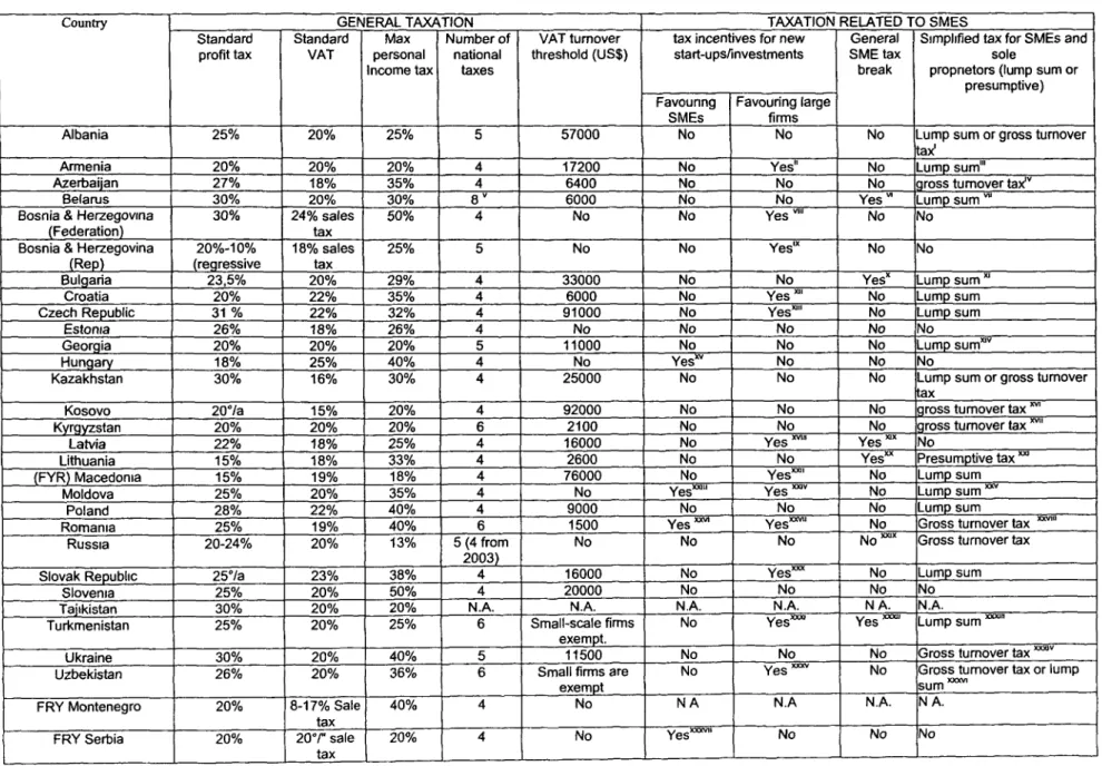 Table 4.  SME Taxation