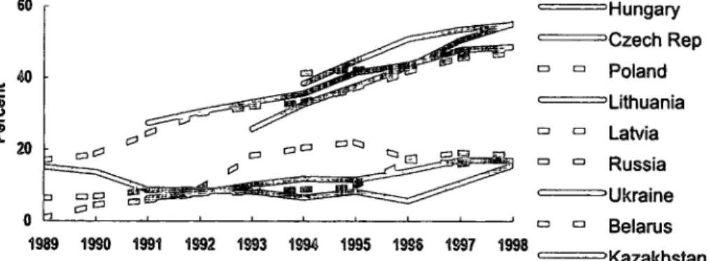 Figure 2.  Share  of  Value  Added in Small Enterprises,  1989-98