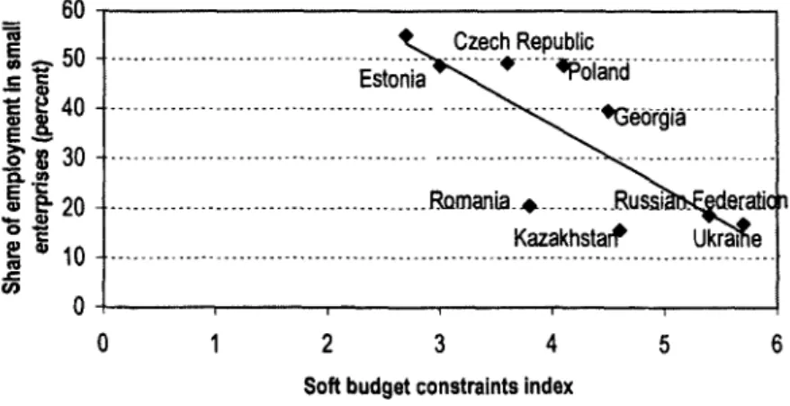 Figure  3.  Soft Budget  Constraints  and Employment  in Small Enterprises,  2000