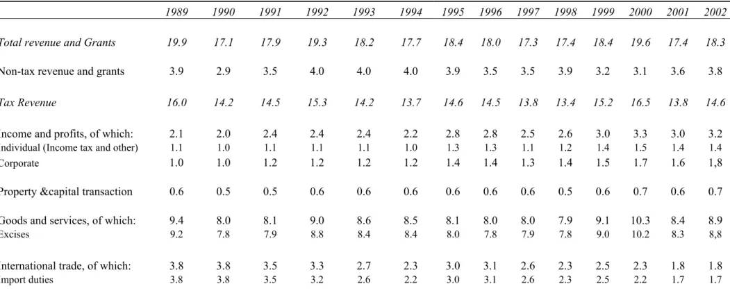 Tab. 3 - Structure and developments of consolidated General Government revenue - 1989-2002 - Percentage of GDP 