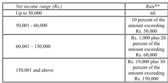 Table 6- Tax rates, assessment year 2004-2005 (Finance Bill) 