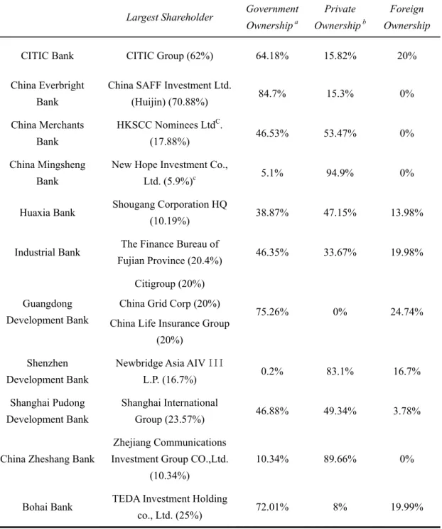 Table 4.1 Ownership Structure of JSCBs (2007) 