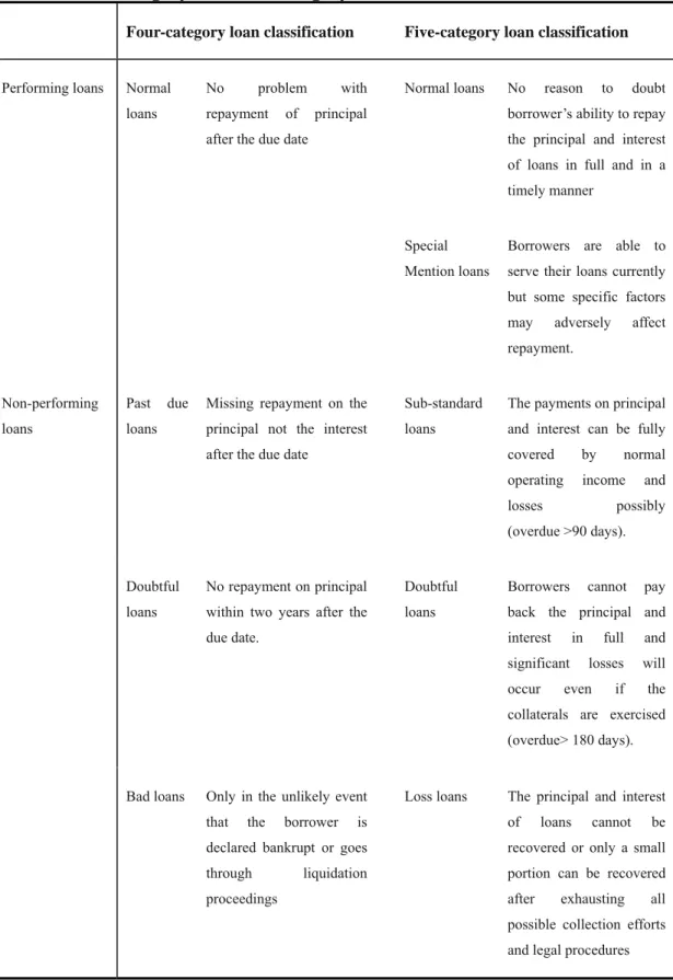 Table 4.2 Four Category and Five Category Loan Classification   