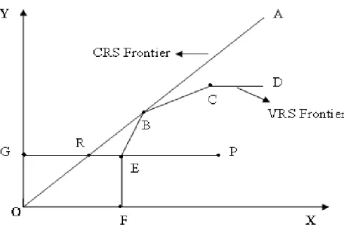 Figure 2.3 Pure Technical and Scale Efficiency 