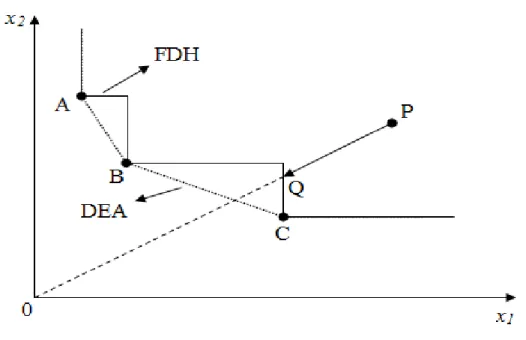 Figure 2.4 Free Disposal Hull (FDH) 