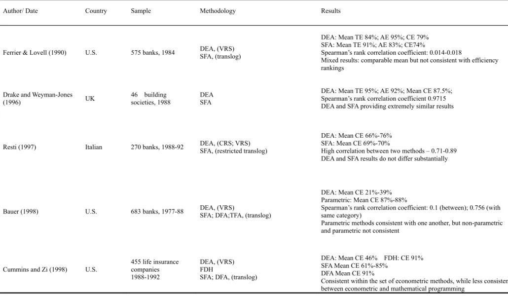 Table 3.1 Summary of the Frontier Efficiency Technique Comparisons   