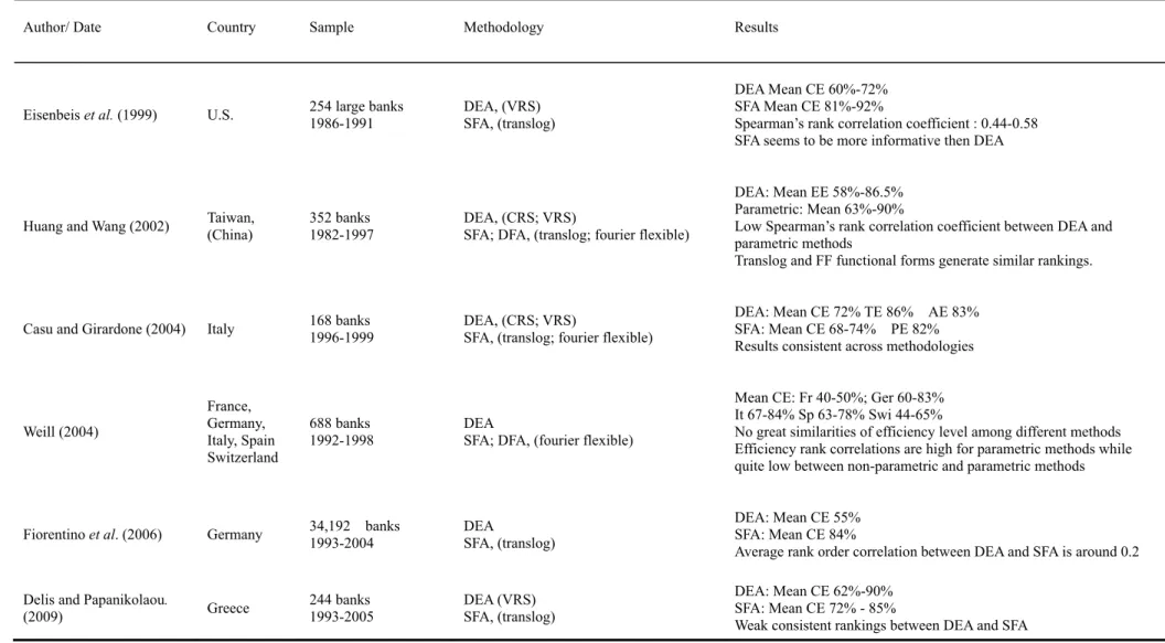 Table 3.1    Summary of the Frontier Efficiency Technique Comparisons (continued) 
