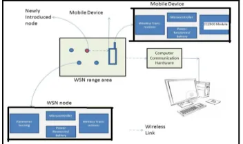 Figure 1  Integrate sensor network as one of application into mobile network 