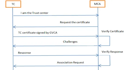 Figure 3 VCA end device authentication procedure 