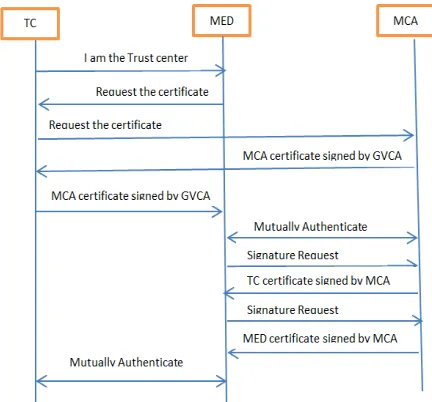 Figure 4 VCA end device association procedure 