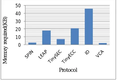 Figure 6 .Memory requirements of different security protocols  