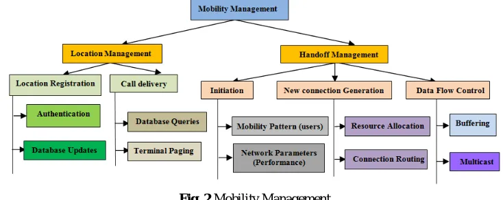 Fig. 2 Mobility Management  