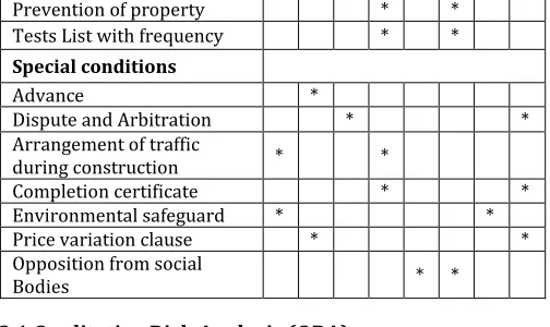 Table -4: Rating for Risks Identified in Contract Documentsof Projects in Pune 