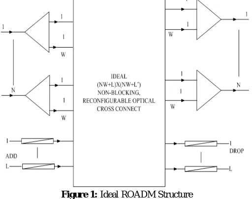 Figure 1: Ideal ROADM Structure  