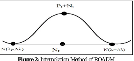 Figure 2: Interpolation Method of ROADM  