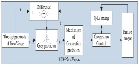 Fig 1 : ICA for TCP Model 