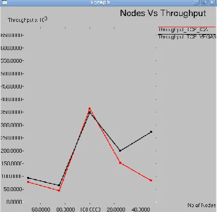 Fig 4: simulation result for nodes vs delay. 