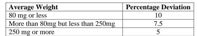 Table 7: IP Limits for the Percentage Deviation of Average Weight 
