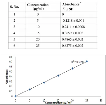 Table 8: Calibration Curve for the Estimation of Mesalamine in 7.2 PH 