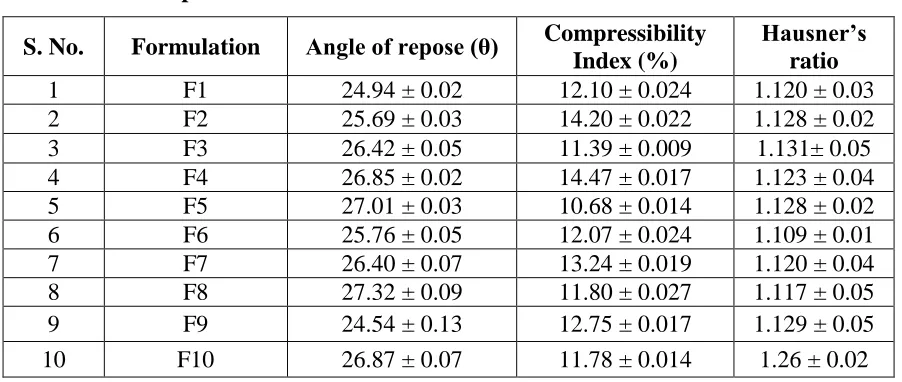 Table 8: Flow Properties of Powder Blends of Mesalamine Matrix Tablets 