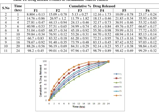 Figure 4:  Drug Release Profiles of Various Matrix Tablet Formulations of Mesalamine 