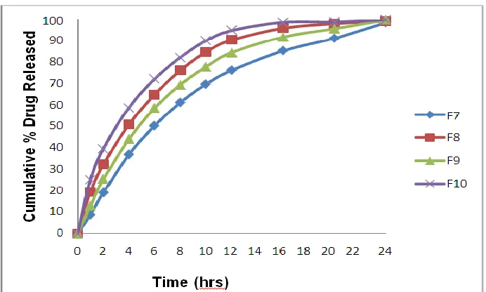 Figure 5:  Drug Release Profiles of Various Matrix Tablet Formulations of Mesalamine 