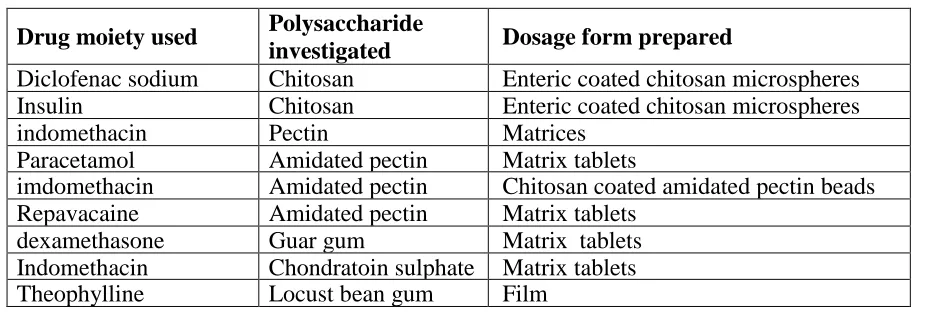 Table 3: Polysaccharides investigated for colon-specific drug delivery. 