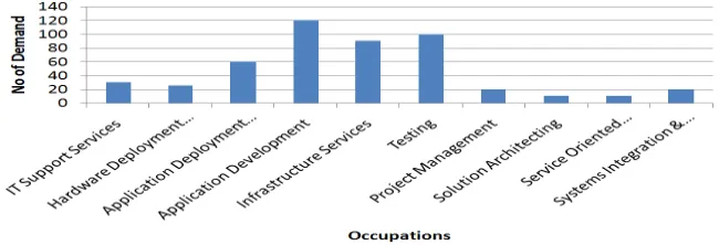 Figure 5 Occupation wise demand of IT in Pune  