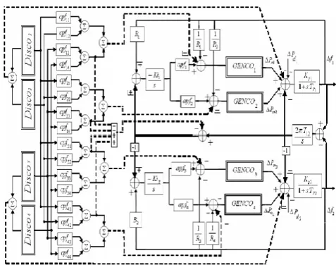 Fig -2: Two area Deregulated system  