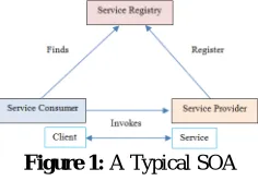 Figure 1: A Typical SOA 