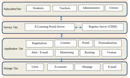 Figure 2:  Cloud Computing Model for E-Learning Systems 