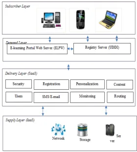 Figure 3: Generic High-level Architecture of E-Learning System 