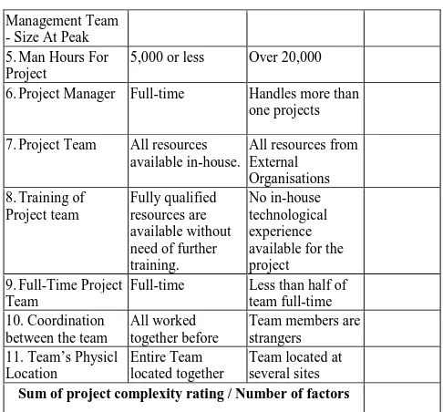 Table I: Sample Survey Instrument for two criteria of project complexity 