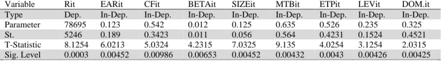 Table 3 demonstrates the results of multi-variable linear regression test.  