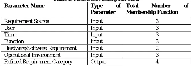 Table 1: Parameters Assumption Case: Type of Total 