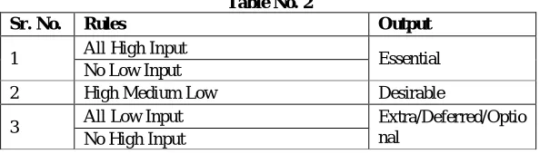 Table No. 2 
