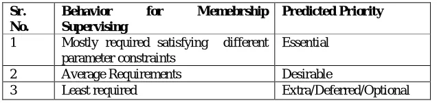 Table No. 3 Memebrship 
